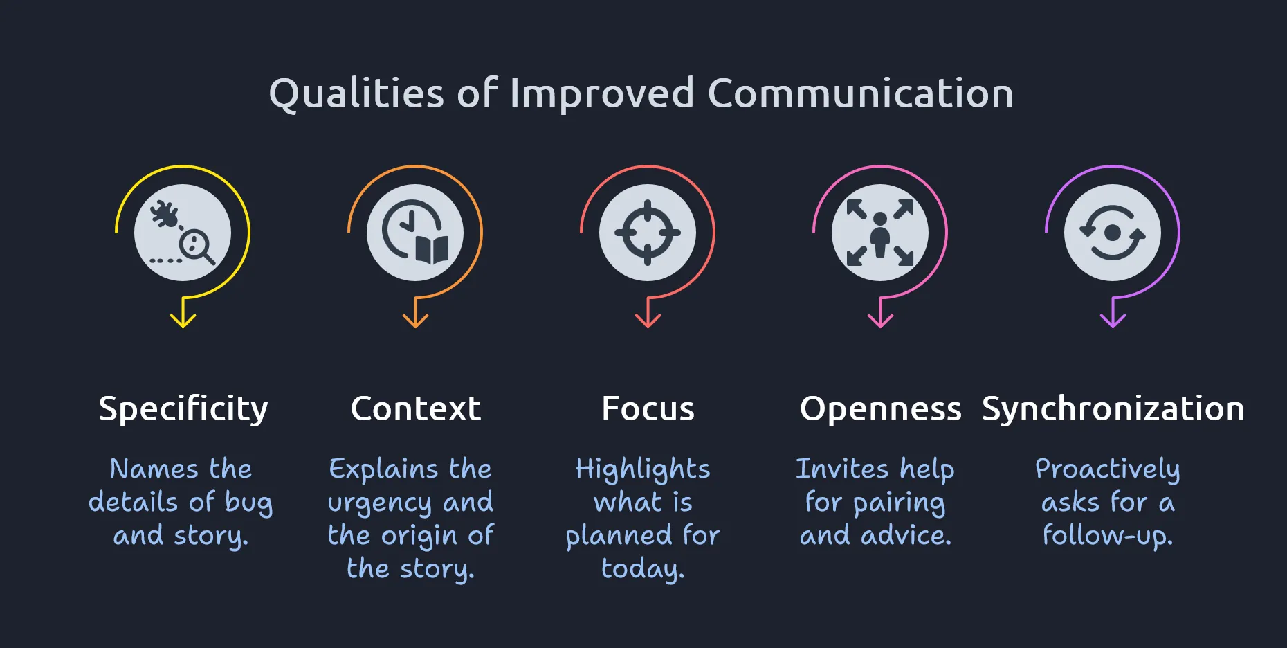 Improved daily stand-up communication qualities